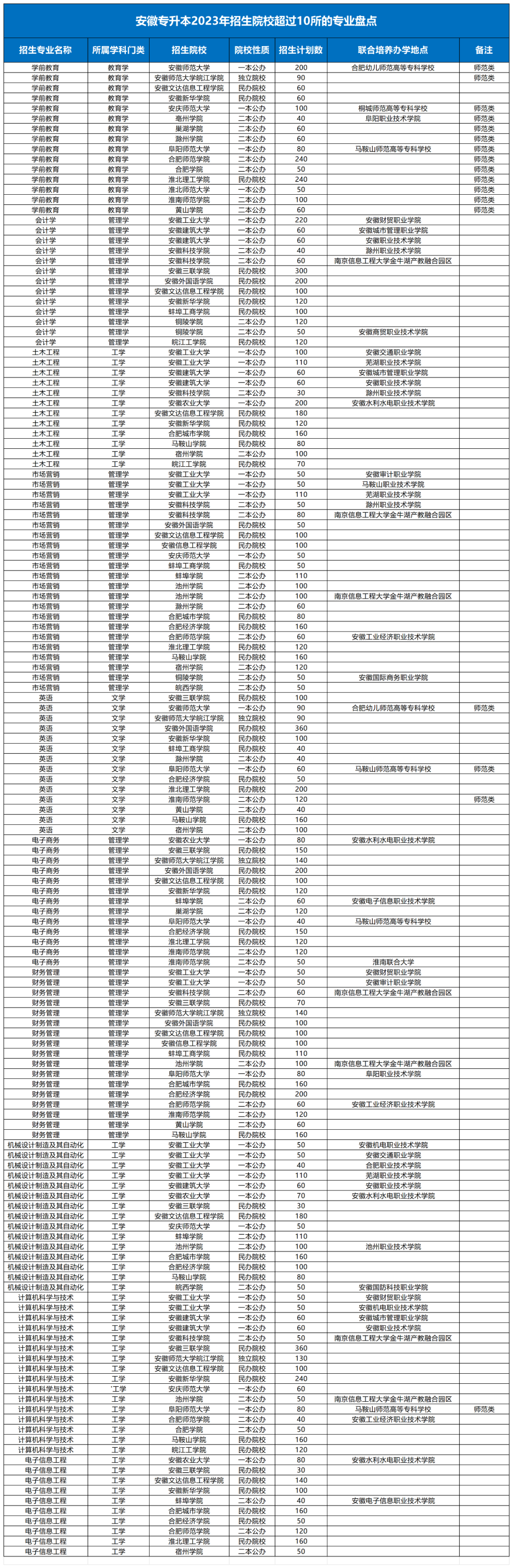 图片[1]-2023年安徽专升本中招生院校超过10所的专业有哪些？-安徽专升本自学网
