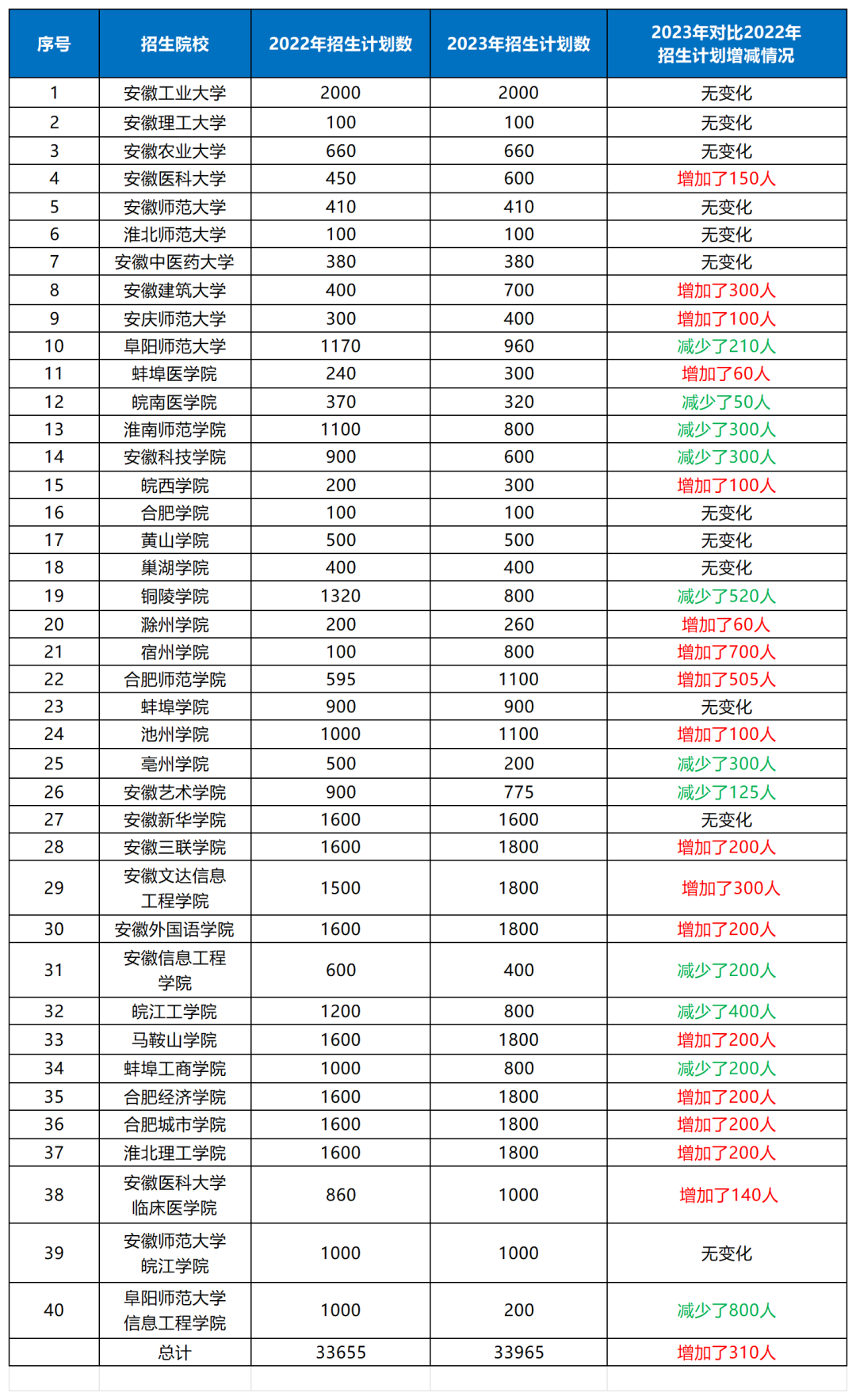 图片[1]-安徽专升本各院校近两年招生人数变化！2024年考生看过来-安徽专升本自学网