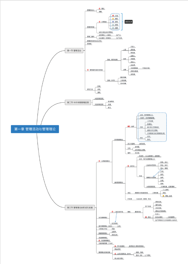 图片[1]-安徽专升本管理学各章节思维导图