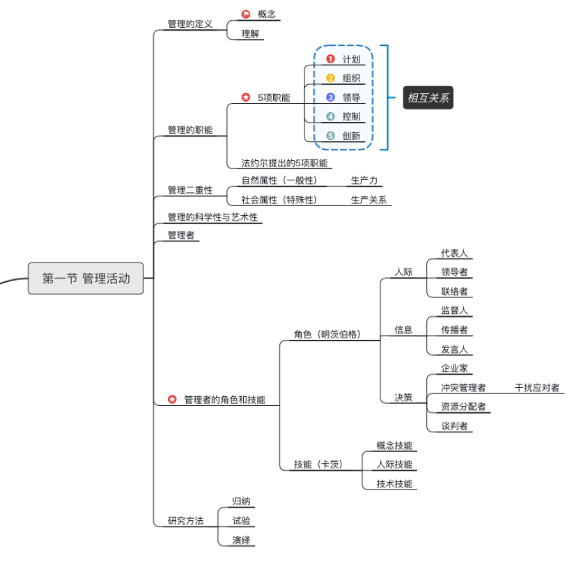 图片[2]-安徽专升本管理学各章节思维导图