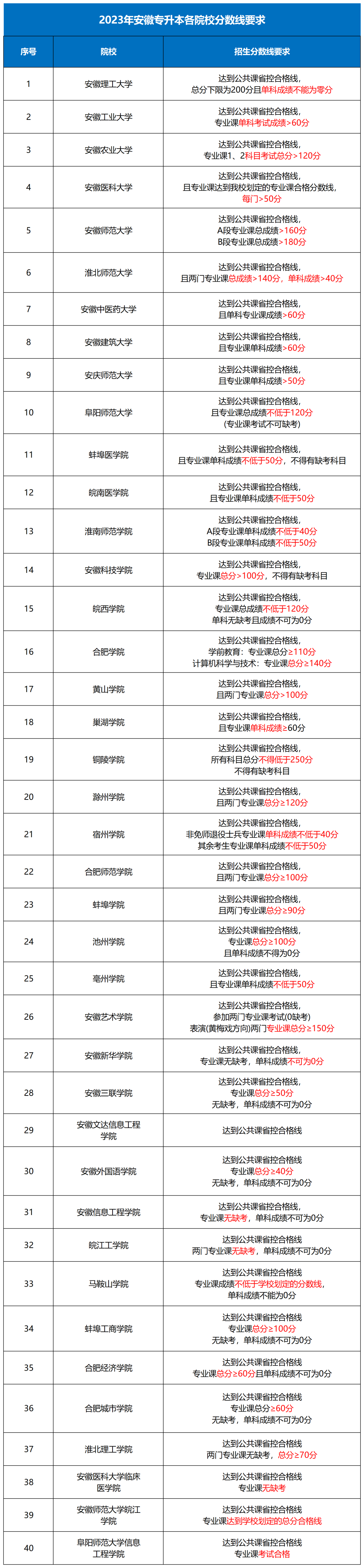 图片[2]-安徽专升本录取分数线解读