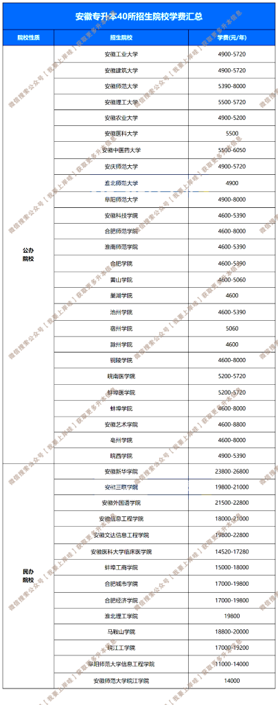 图片[1]-安徽专升本学费一年多少钱？40所院校学费一览表-安徽专升本自学网