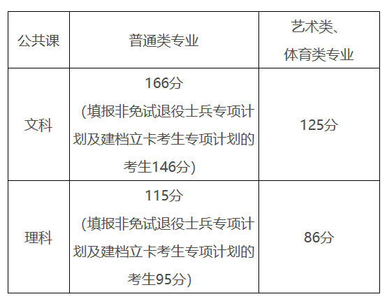 图片[5]-安徽专升本报名条件及报名流程汇总