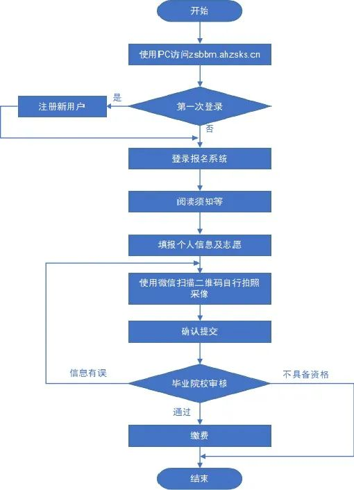 图片[6]-安徽专升本报名条件及报名流程汇总