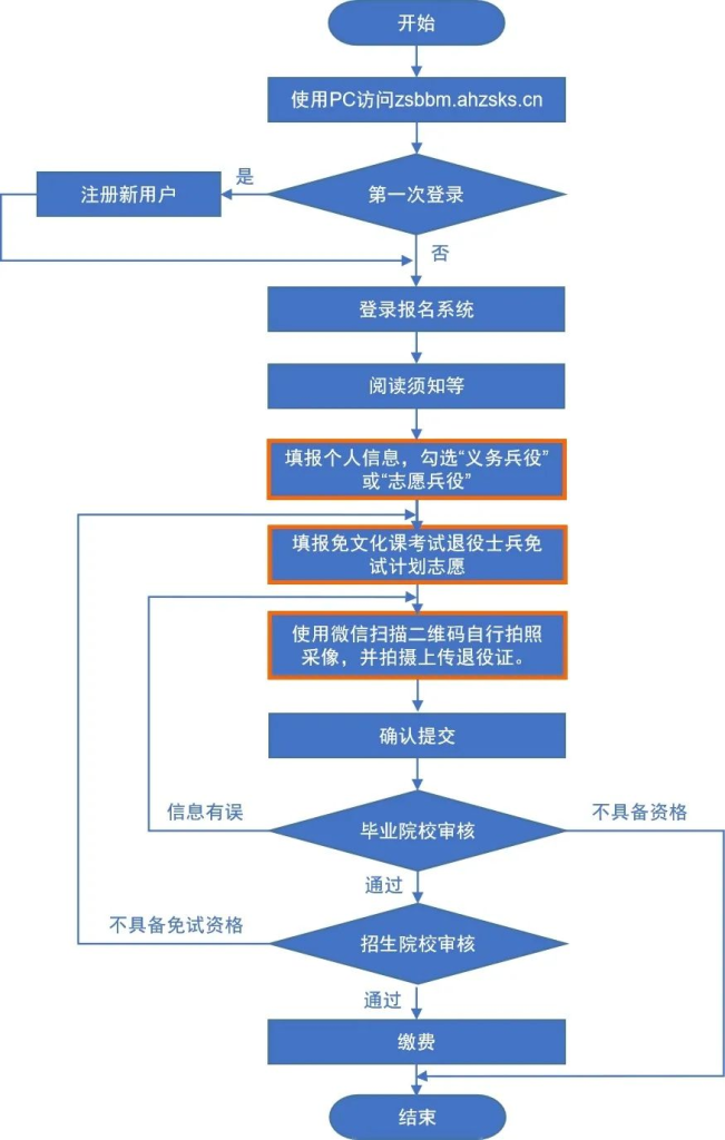 图片[7]-安徽专升本报名条件及报名流程汇总