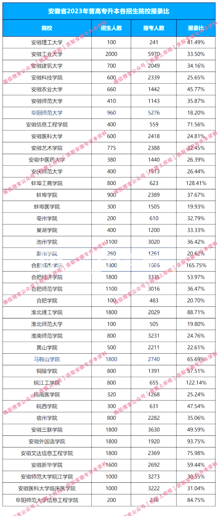 图片[1]-2023年安徽专升本考试报录比一览！-安徽专升本自学网
