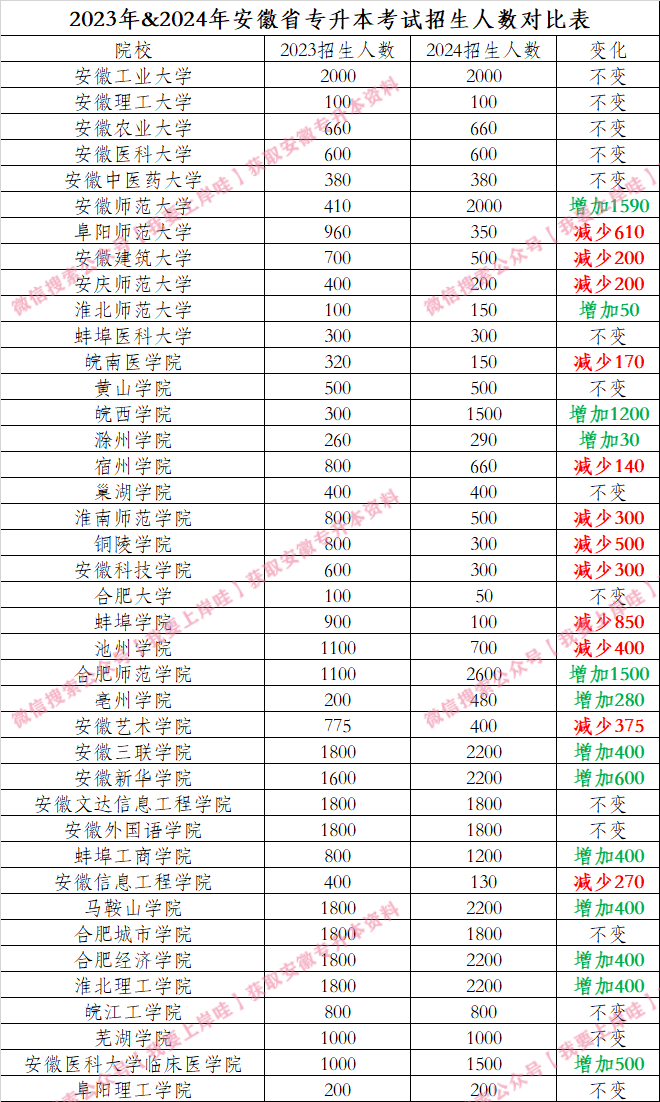 图片[1]-【扩招】2024年安徽专升本总计划招生人数公布！升本快讯-安徽专升本自学网