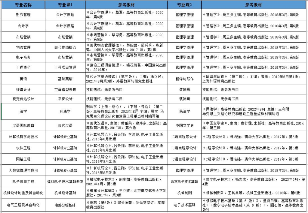 合肥经济学院2024年专升本拟招生专业及考试科目-安徽专升本最新信息论坛-安徽专升本自学网