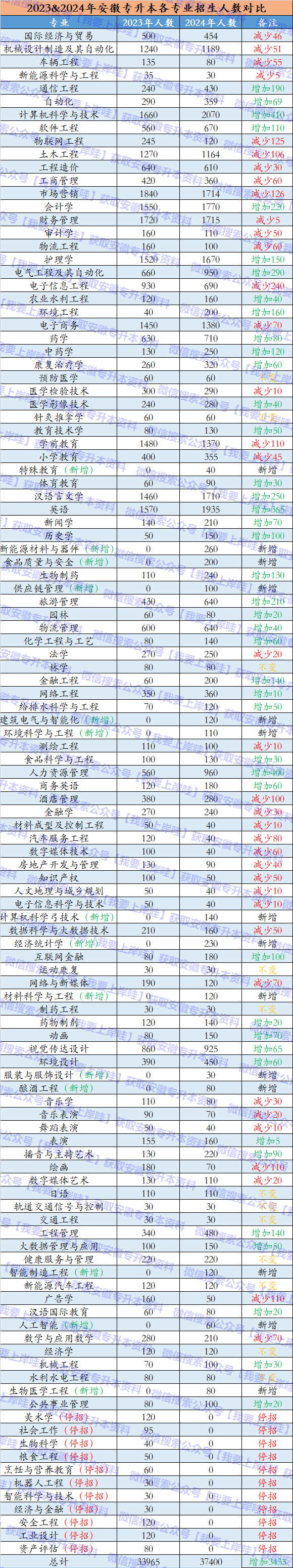 图片[1]-安徽专升本2023vs2024各专业招生人数大揭秘-安徽专升本自学网