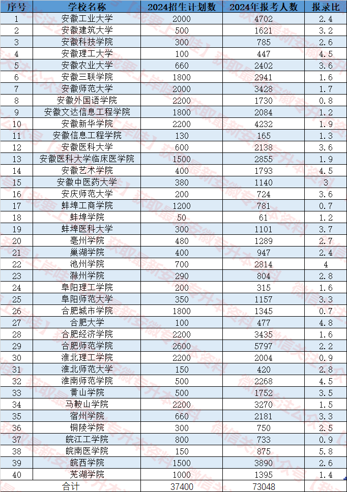 图片[1]-2024年安徽专升本各院校报录比-安徽专升本自学网