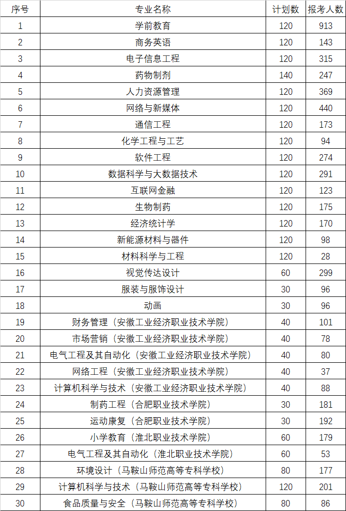 图片[1]-合肥师范学院2024年专升本报考人数-安徽专升本自学网