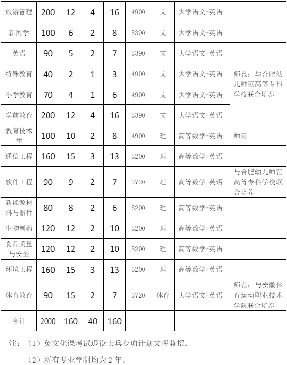 图片[2]-2024年安徽师范大学专升本招生计划公布！2000人-安徽专升本自学网