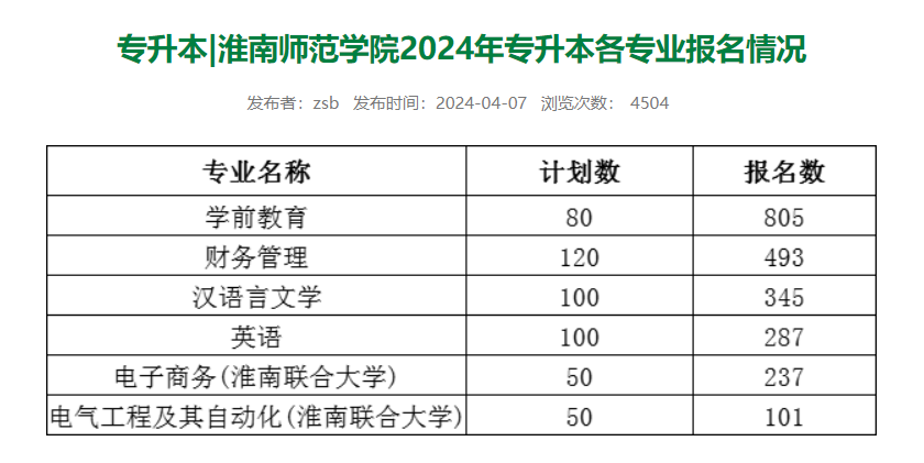 图片[1]-淮南师范学院2024年专升本报考人数-安徽专升本自学网