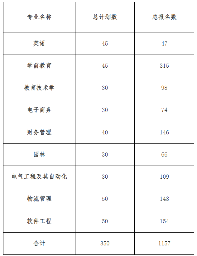 图片[1]-阜阳师范大学2024年专升本报考人数-安徽专升本自学网