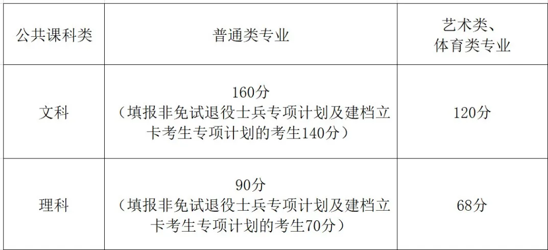 图片[1]-安徽省2024年普通高校专升本公共课合格线公布-安徽专升本自学网